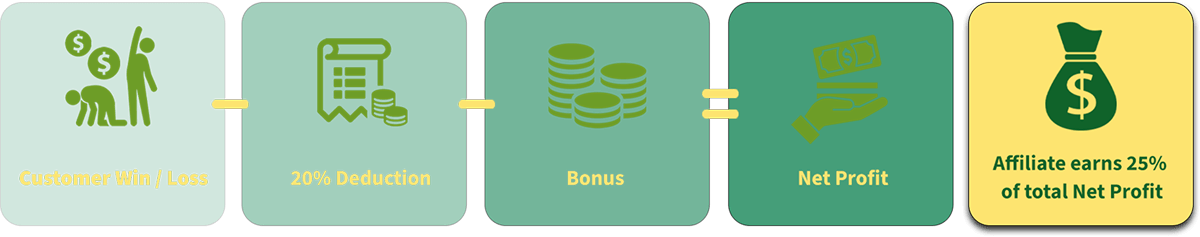 Commission Calculation